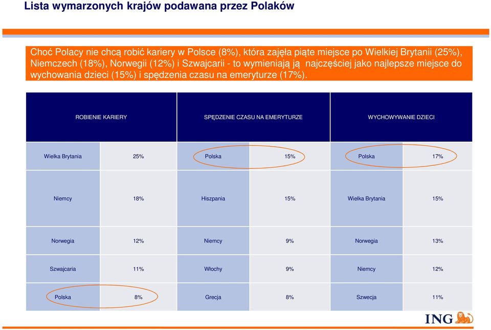 spędzenia czasu na emeryturze (17%).