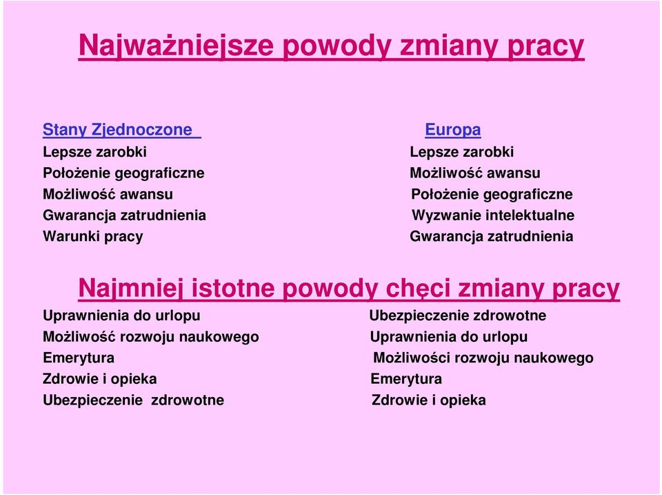 Najmniej istotne powody chęci zmiany pracy Uprawnienia do urlopu Ubezpieczenie zdrowotne MoŜliwość rozwoju naukowego