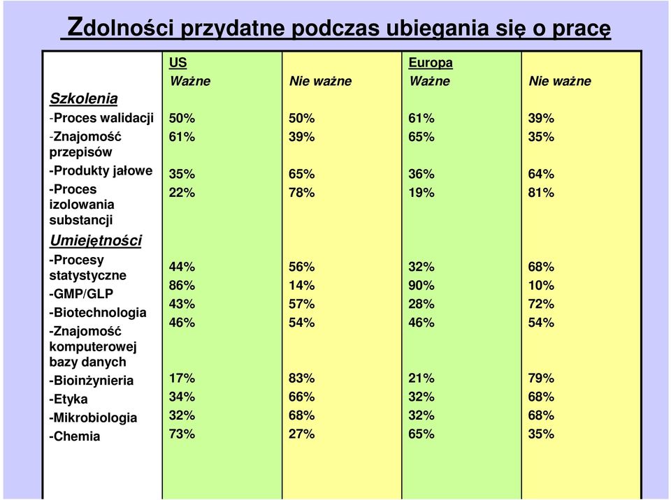 -Procesy statystyczne -GMP/GLP -Biotechnologia -Znajomość komputerowej bazy danych -BioinŜynieria -Etyka -Mikrobiologia -Chemia