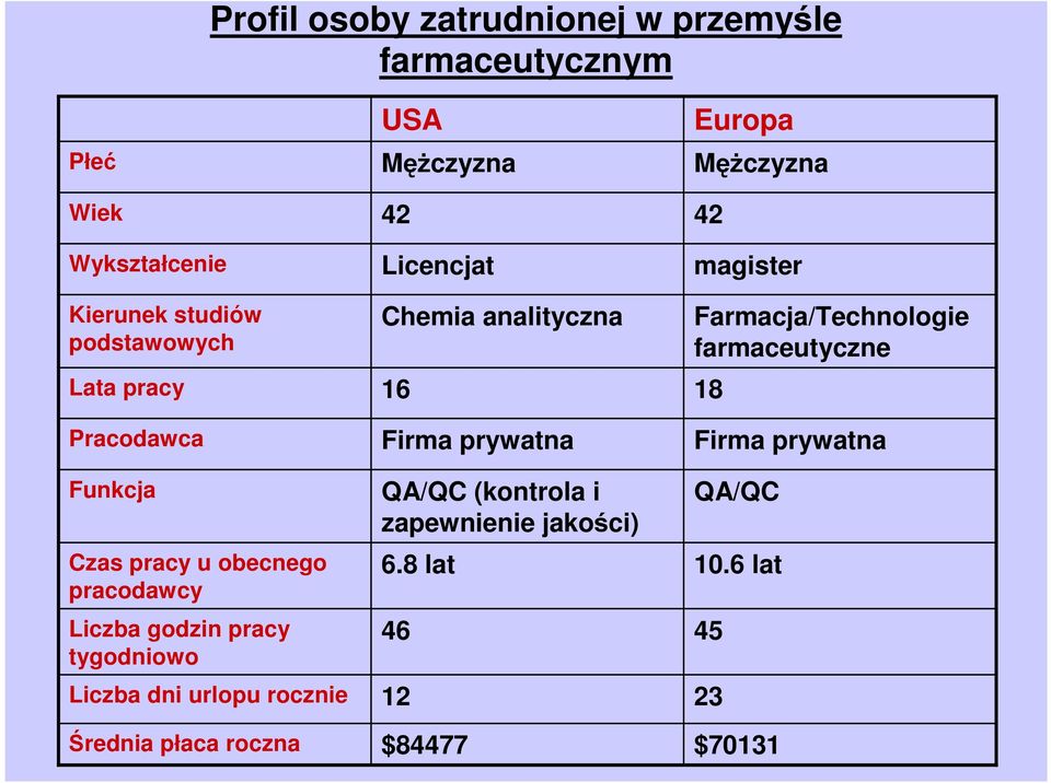 Średnia płaca roczna MęŜczyzna 42 Licencjat Chemia analityczna 16 Firma prywatna QA/QC (kontrola i zapewnienie