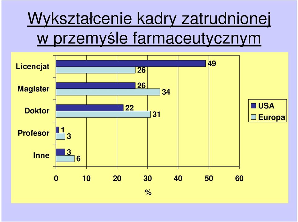 26 49 Magister 26 34 Doktor 22 31