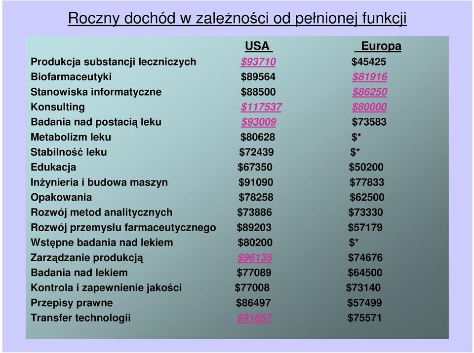 $91090 $77833 Opakowania $78258 $62500 Rozwój metod analitycznych $73886 $73330 Rozwój przemysłu farmaceutycznego $89203 $57179 Wstępne badania nad lekiem $80200 $*