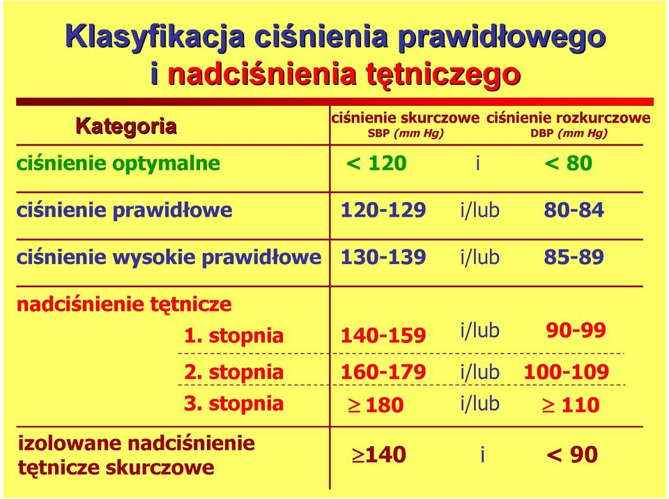 wysokie prawidłowe 120-129 i/lub 80-84 130-139 i/lub 85-89 nadciśnienie tętnicze 1.