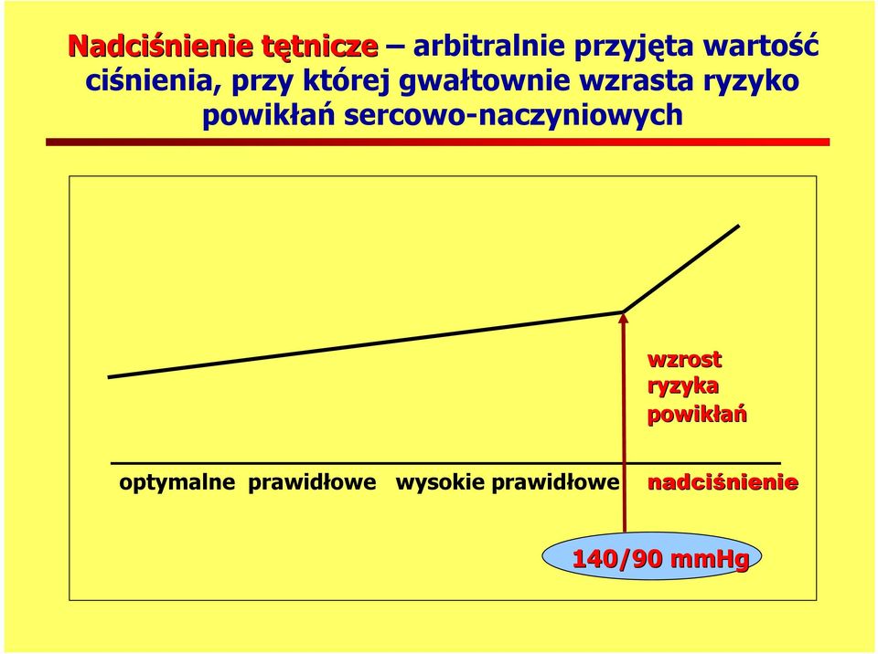 powikłań sercowo-naczyniowych wzrost ryzyka powikłań