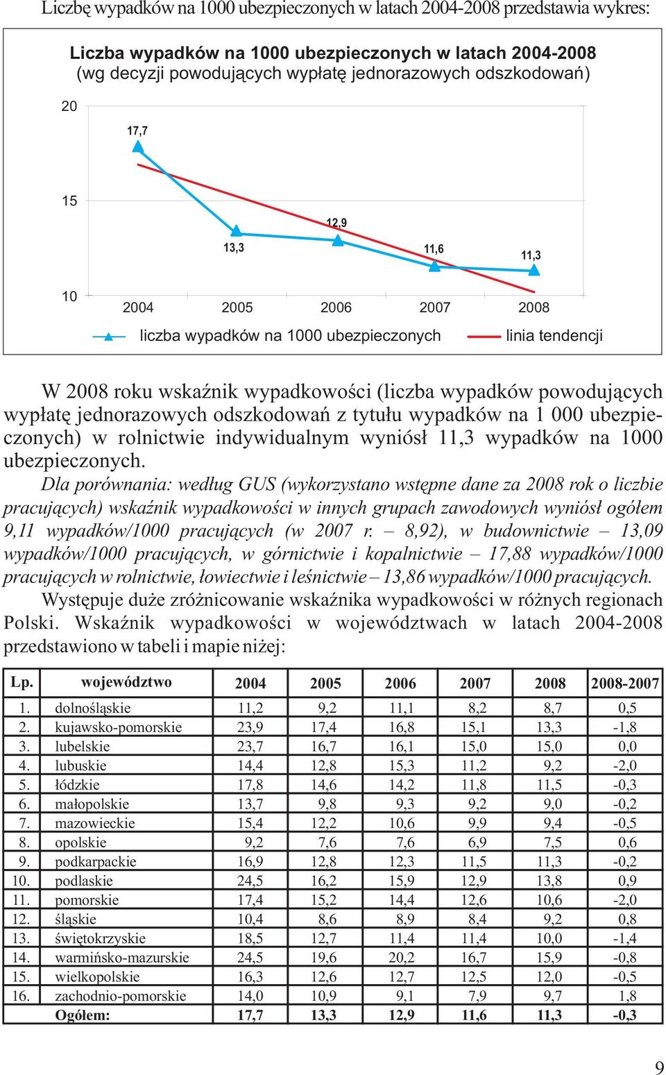 odszkodowań z tytułu wypadków na 1 000 ubezpieczonych) w rolnictwie indywidualnym wyniósł 11,3 wypadków na 1000 ubezpieczonych.