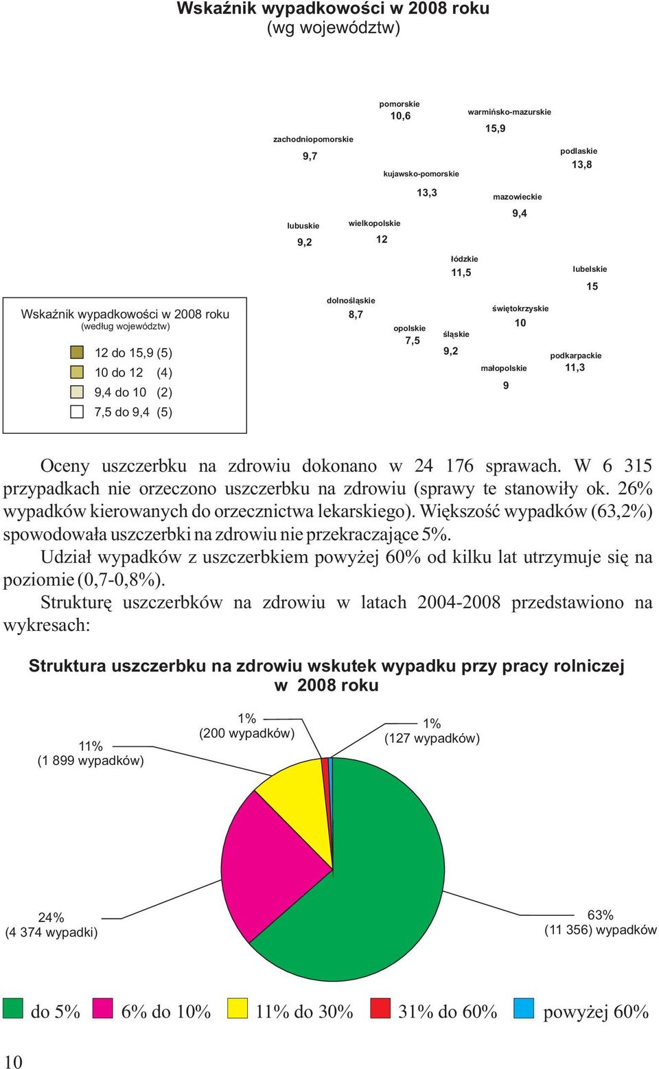 podkarpackie małopolskie 11,3 9 Oceny uszczerbku na zdrowiu dokonano w 24 176 sprawach. W 6 315 przypadkach nie orzeczono uszczerbku na zdrowiu (sprawy te stanowiły ok.