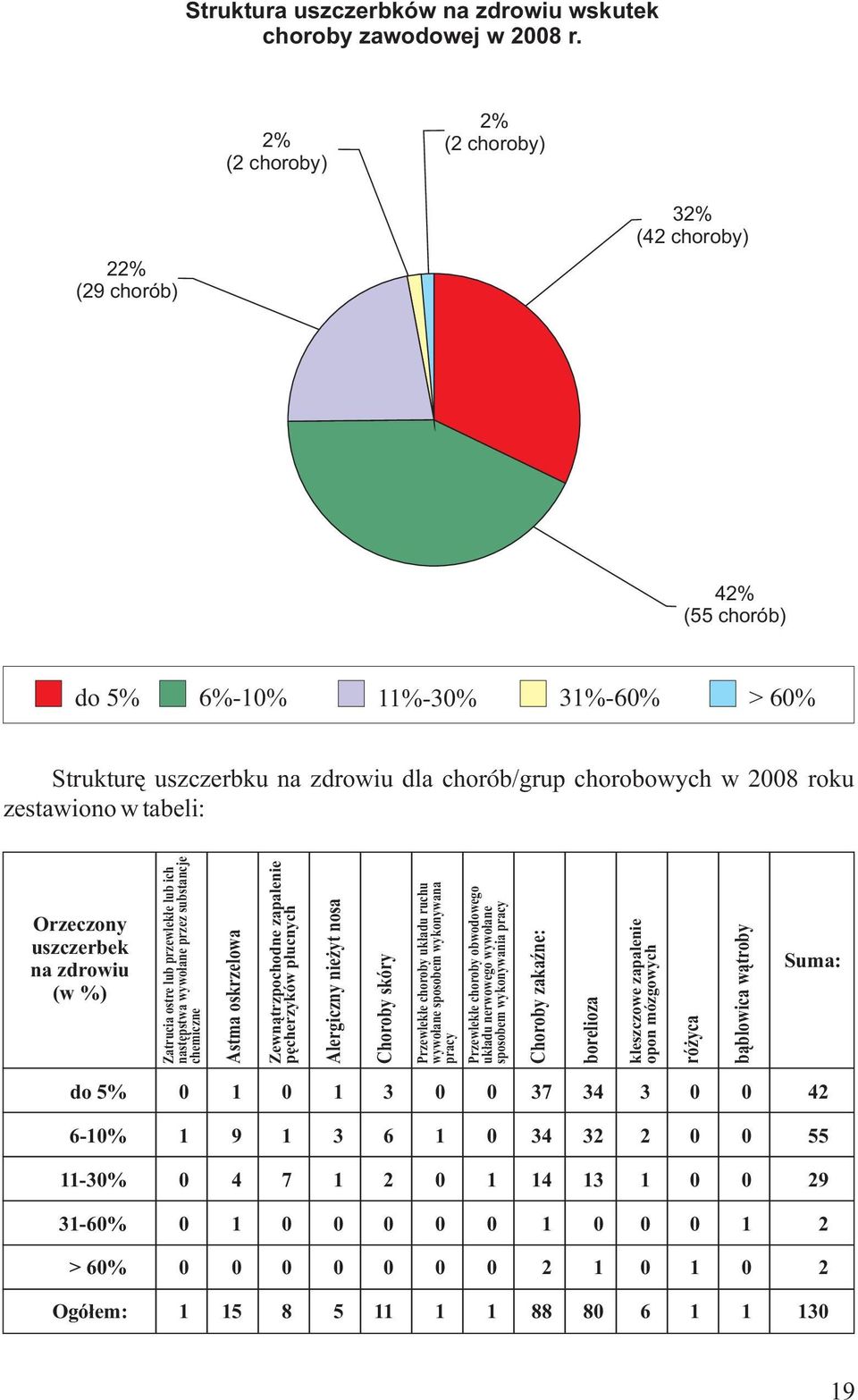 tabeli: Orzeczony uszczerbek na zdrowiu (w %) Zatrucia ostre lub przewlekłe lub ich następstwa wywołane przez substancje chemiczne Astma oskrzelowa Zewnątrzpochodne zapalenie pęcherzyków płucnych