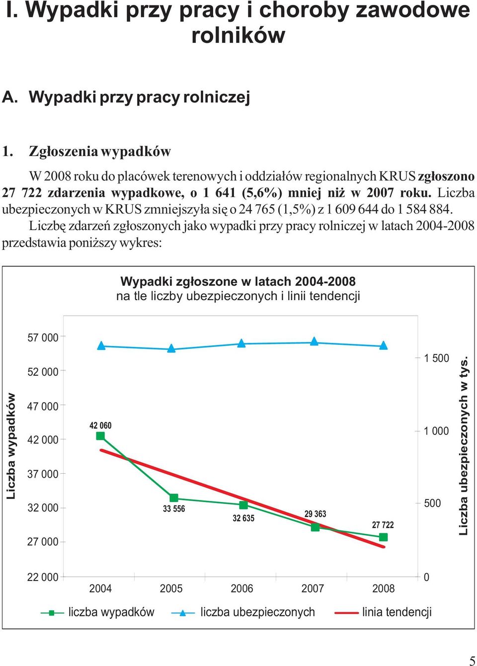 Liczba ubezpieczonych w KRUS zmniejszyła się o 24 765 (1,5%) z 1 609 644 do 1 584 884.