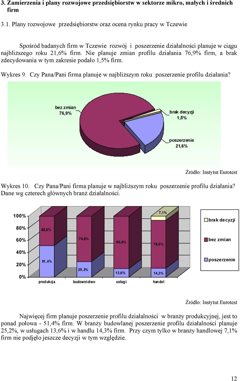 Nie planuje zmian profilu działania 76,9% firm, a brak zdecydowania w tym zakresie podało 1,5% firm. Wykres 9. Czy Pana/Pani firma planuje w najbliższym roku poszerzenie profilu działania?
