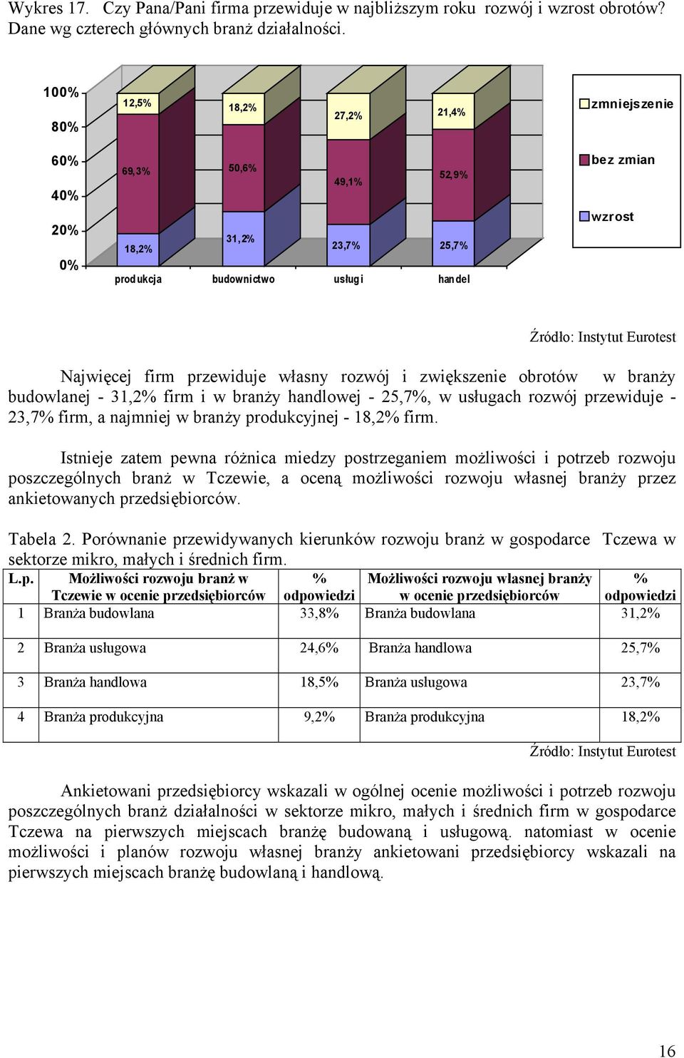 rozwój i zwiększenie obrotów w branży budowlanej - 31,2% firm i w branży handlowej - 25,7%, w usługach rozwój przewiduje - 23,7% firm, a najmniej w branży produkcyjnej - 18,2% firm.