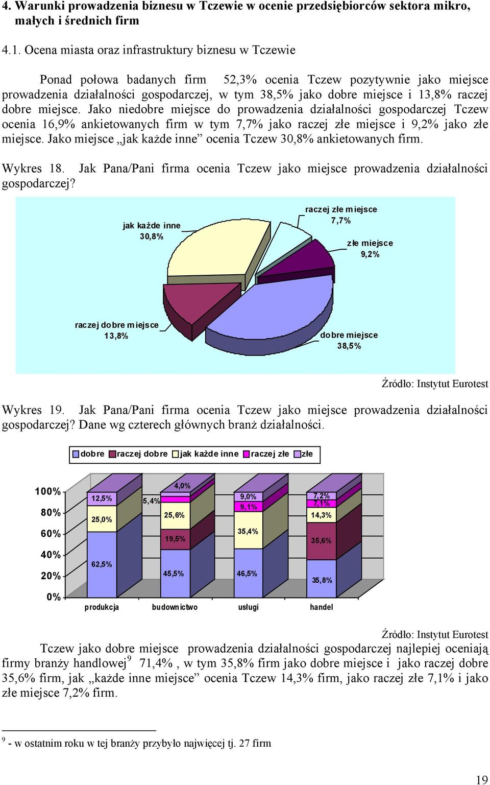 raczej dobre miejsce. Jako niedobre miejsce do prowadzenia działalności gospodarczej Tczew ocenia 16,9% ankietowanych firm w tym 7,7% jako raczej złe miejsce i 9,2% jako złe miejsce.