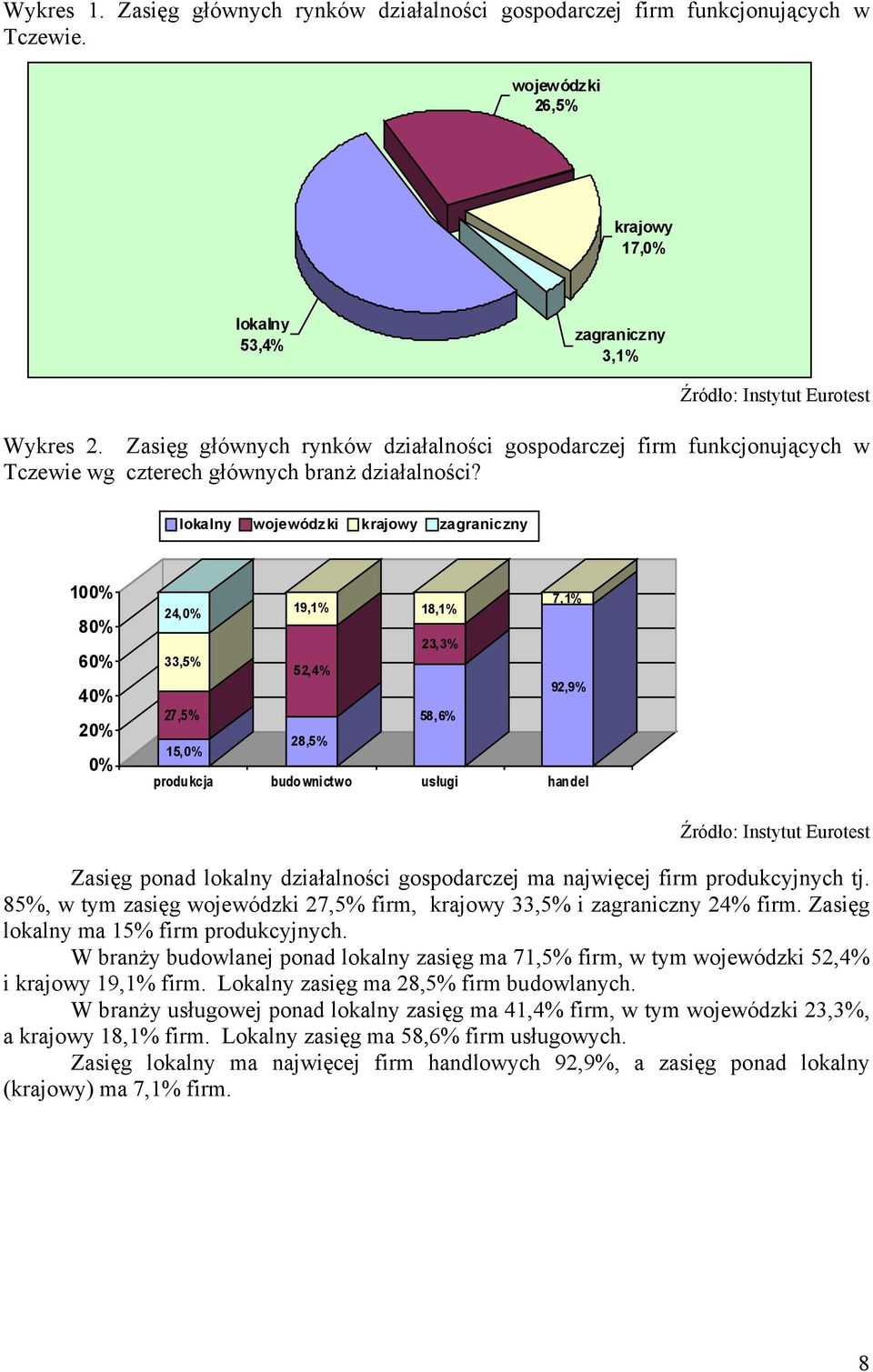 Zasięg głównych rynków działalności gospodarczej firm funkcjonujących w Tczewie wg czterech głównych branż działalności?
