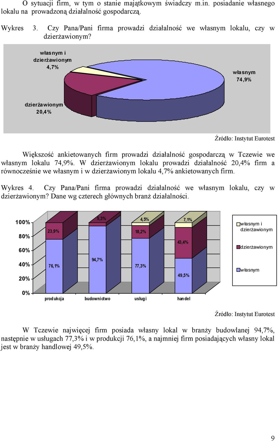 własnym i dzierżawionym 4,7% własnym 74,9% dzierżawionym 20,4% Większość ankietowanych firm prowadzi działalność gospodarczą w Tczewie we własnym lokalu 74,9%.