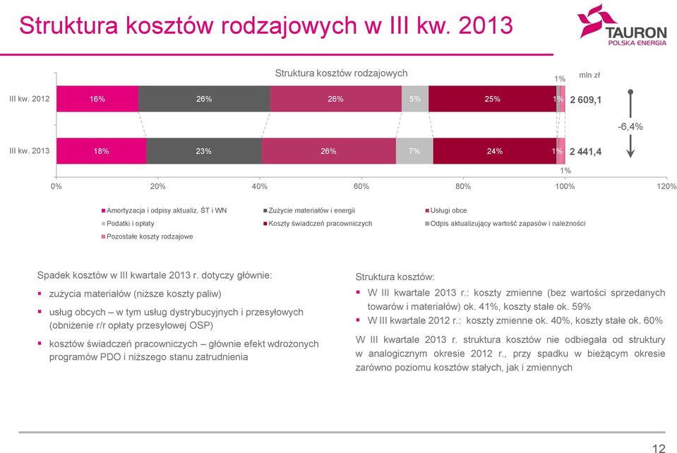 ŚT i WN Zużycie materiałów i energii Usługi obce Podatki i opłaty Koszty świadczeń pracowniczych Odpis aktualizujący wartość zapasów i należności Pozostałe koszty rodzajowe Spadek kosztów w III