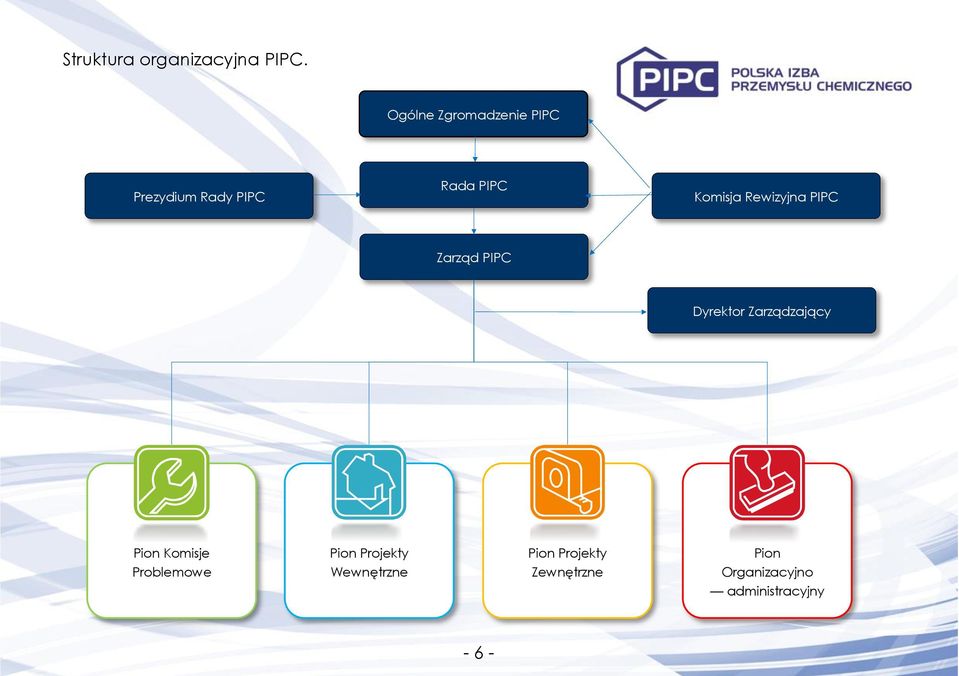 Rewizyjna PIPC Zarząd PIPC Dyrektor Zarządzający Pion Komisje