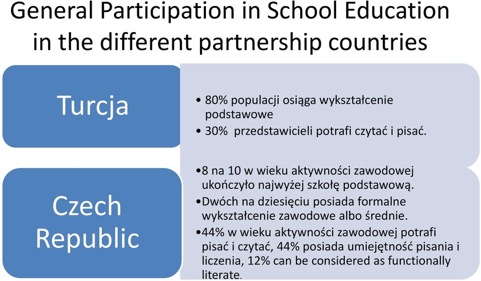 Czech Republic 8 na 10 w wieku aktywności zawodowej ukończyło najwyżej szkołę podstawową.