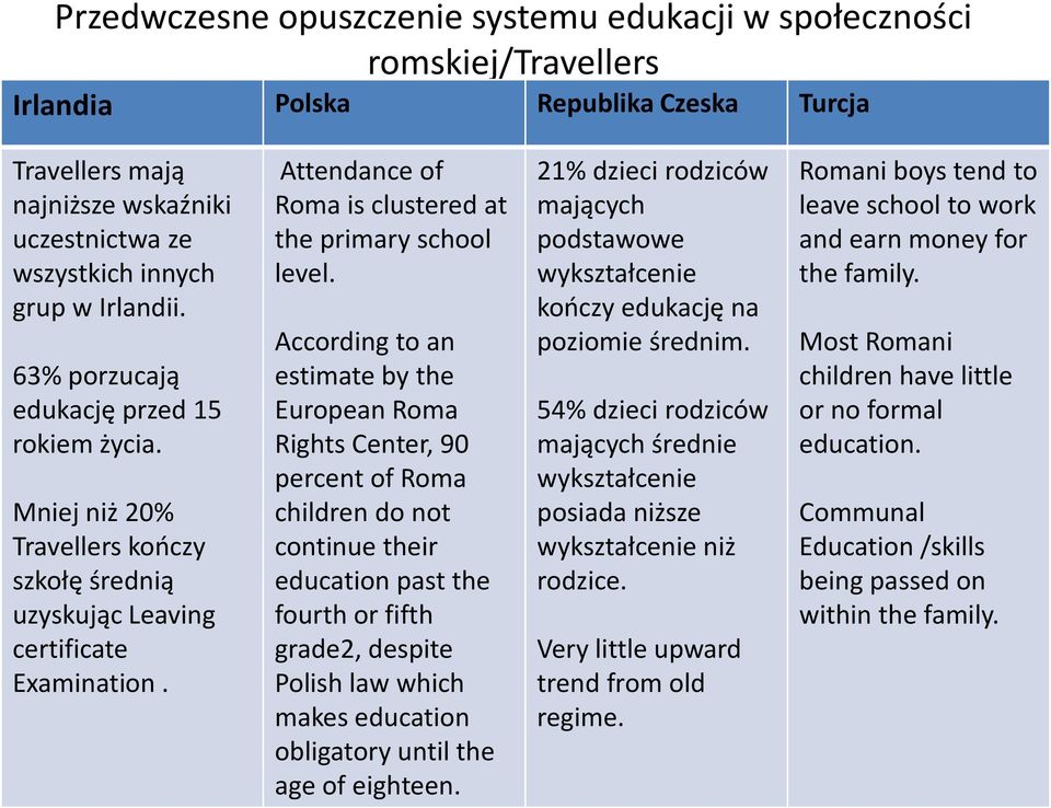 Attendance of Roma is clustered at the primary school level.