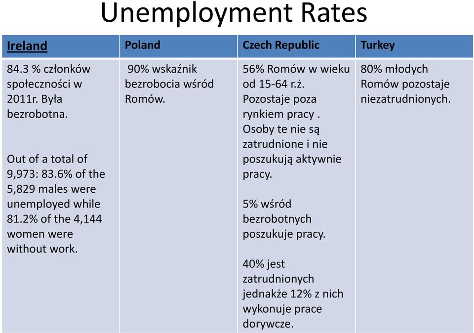 90% wskaźnik bezrobocia wśród Romów. 56% Romów w wieku od 15-64 r.ż. Pozostaje poza rynkiem pracy.