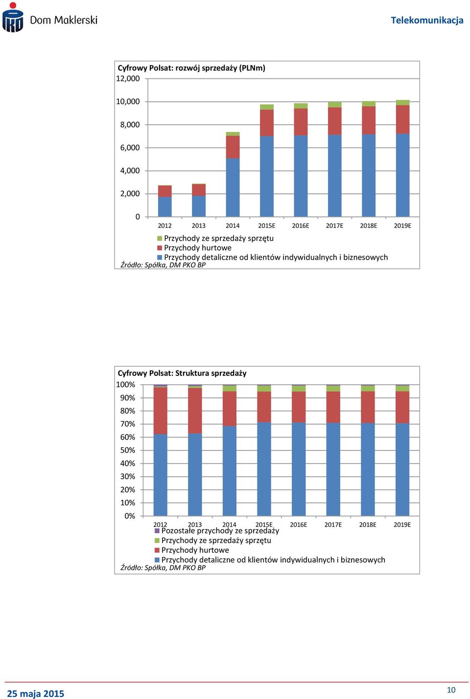 Struktura sprzedaży 1% 9% 8% 7% 6% 5% 4% 3% 2% 1% % 212 213 214 215E Pozostałe przychody ze sprzedaży 216E 217E