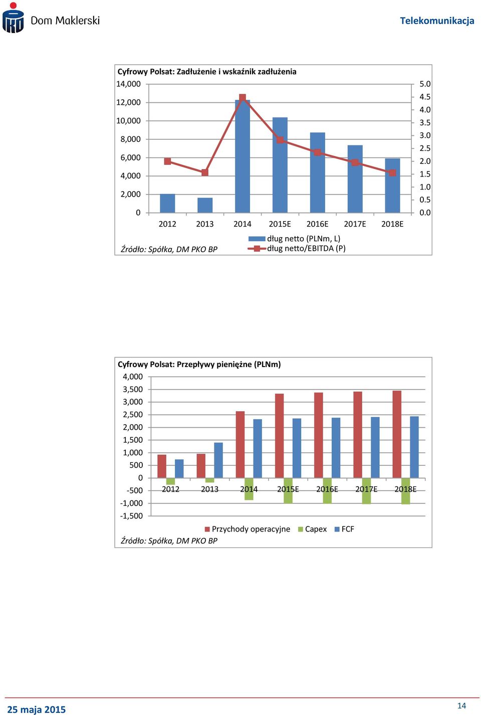 5 3. 2.5 2. 1.5 1..5. Cyfrowy Polsat: Przepływy pieniężne (PLNm) 4, 3,5 3, 2,5 2,