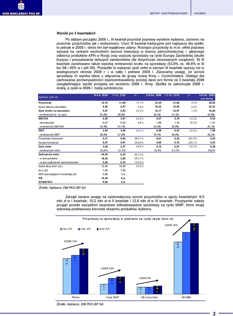 efekt poprawy sytuacji na rynkach wschodnich (wzrost inwestycji w branŝy petrochemicznej głównego odbiorcy produktów APN w Rosji) oraz wyŝszej sprzedaŝy na rynki Europy Zachodniej (skutki kryzysu i