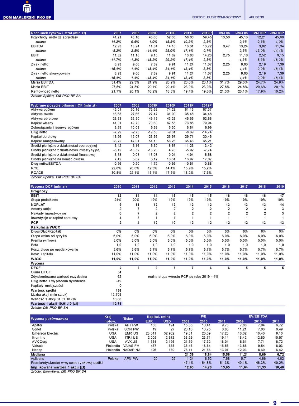 9,15 11,82 13,88 14,23 2,75 11,18 2,52 9,15 zmiana -11,7% -1,3% -18,2% 29,2% 17,4% 2,5% - -1,3% -8,3% -18,2% Zy sk netto 8,93 9,06 7,39 9,91 11,24 11,67 2,25 9,06 2,19 7,39 zmiana -15,4% 1,4% -18,4%