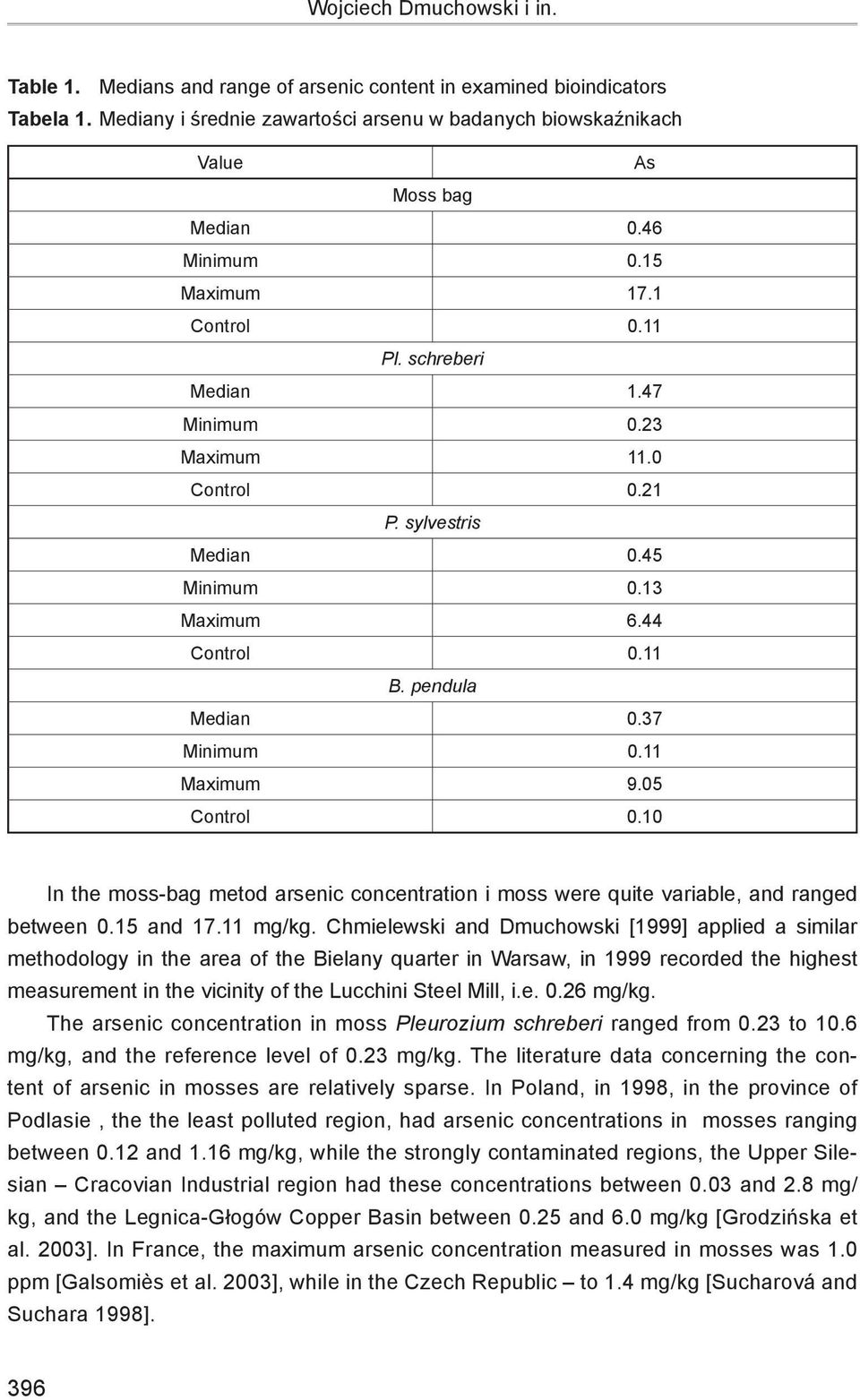 37 Minimum 0.11 Maximum 9.05 Control 0.10 In the moss-bag metod arsenic concentration i moss were quite variable, and ranged between 0.15 and 17.11 mg/kg.