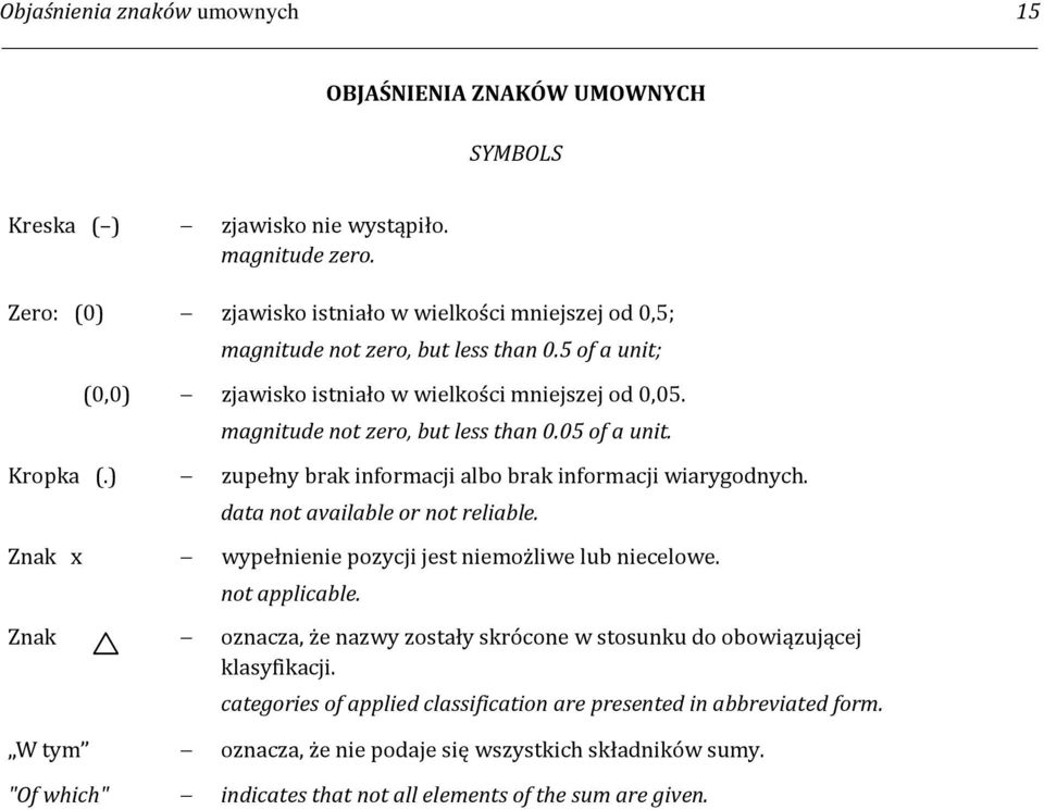 Kropka (.) zupełny brak informacji albo brak informacji wiarygodnych. data not available or not reliable. Znak x wypełnienie pozycji jest niemożliwe lub niecelowe. not applicable.