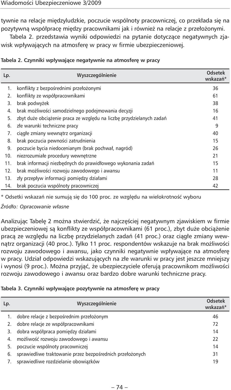 konflikty z bezpośrednimi przełożonymi 36 2. konflikty ze współpracownikami 61 3. brak podwyżek 38 4. brak możliwości samodzielnego podejmowania decyzji 16 5.