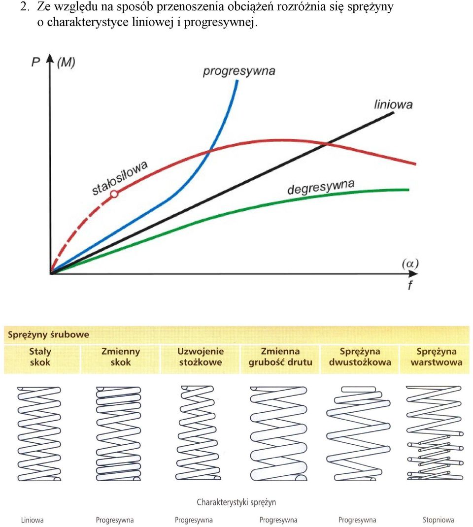 rozróżnia się sprężyny o