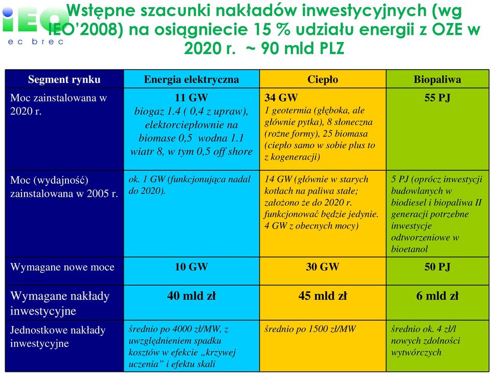 34 GW 1 geotermia (głęboka, ale głównie pytka), 8 słoneczna (roŝne formy), 25 biomasa (ciepło samo w sobie plus to z kogeneracji) 14 GW (głównie w starych kotłach na paliwa stałe; załoŝono Ŝe do 2020