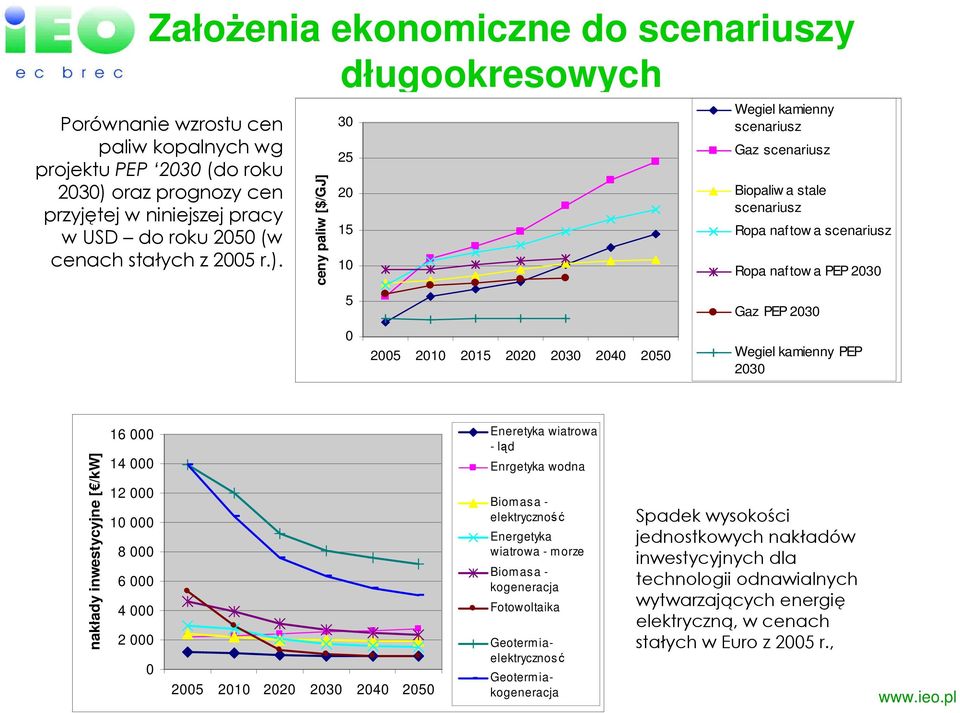 ceny paliw [$/GJ] 30 25 20 15 10 5 0 2005 2010 2015 2020 2030 2040 2050 Wegiel kamienny scenariusz Gaz scenariusz Biopaliw a stale scenariusz Ropa naftow a scenariusz Ropa naftow a PEP 2030 Gaz PEP