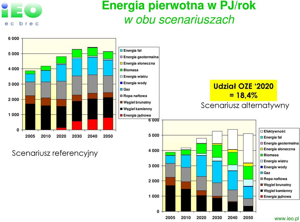 Energia jądrowa 6 000 5 000 4 000 3 000 2 000 1 000 Udział OZE 2020 = 18,4% Scenariusz alternatywny Efektywność  Energia jądrowa 0 2005 2010