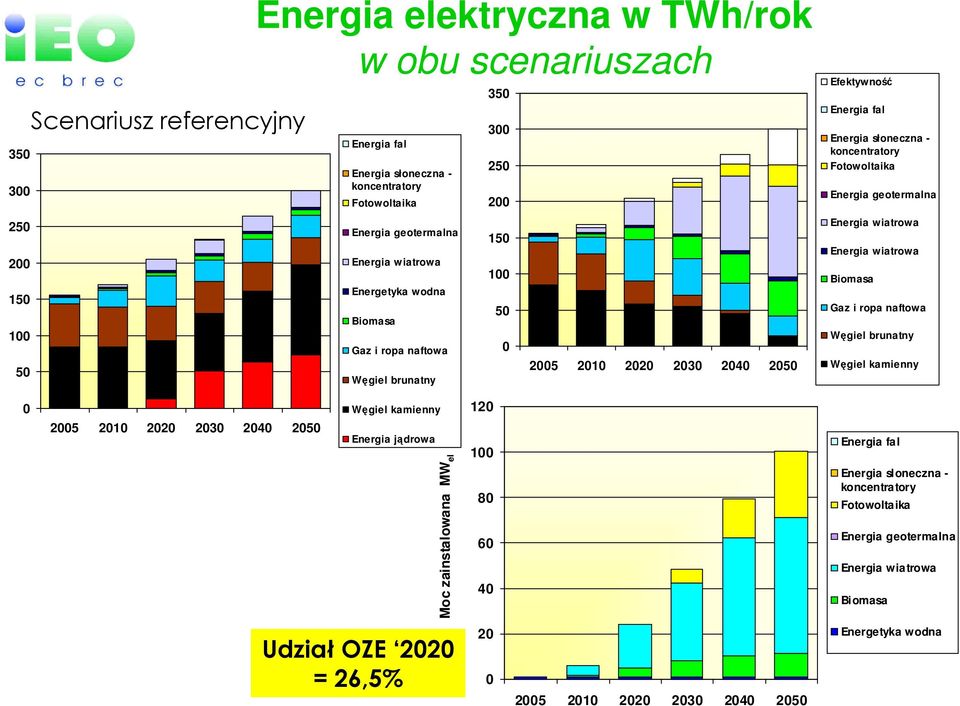 Fotowoltaika Energia geotermalna Energia wiatrowa Energia wiatrowa Biomasa Gaz i ropa naftowa Węgiel brunatny Węgiel kamienny 0 2005 2010 2020 2030 2040 2050 Węgiel kamienny Energia jądrowa Moc