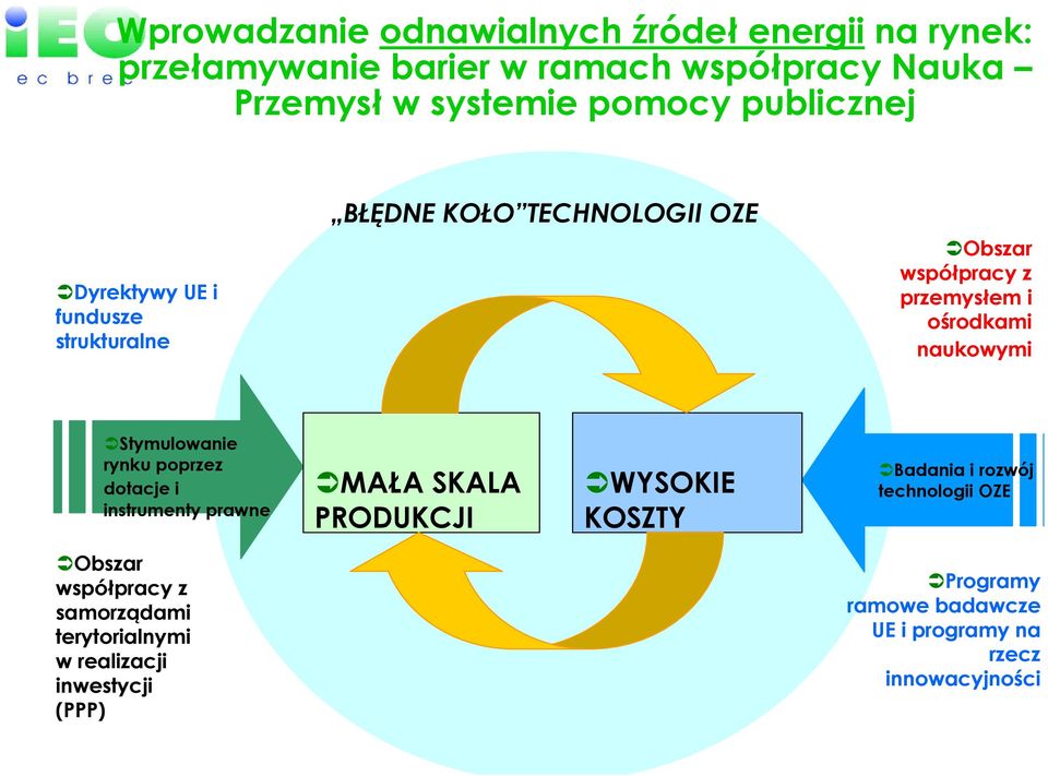 Stymulowanie rynku poprzez dotacje i instrumenty prawne MAŁA SKALA PRODUKCJI WYSOKIE KOSZTY Badania i rozwój technologii OZE