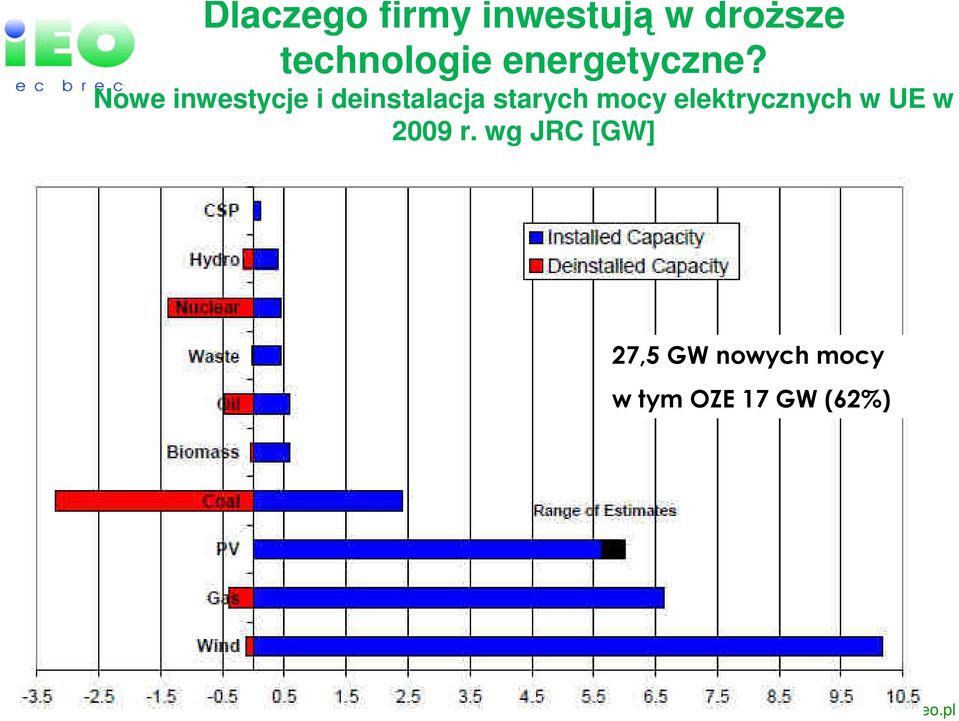 Nowe inwestycje i deinstalacja starych mocy