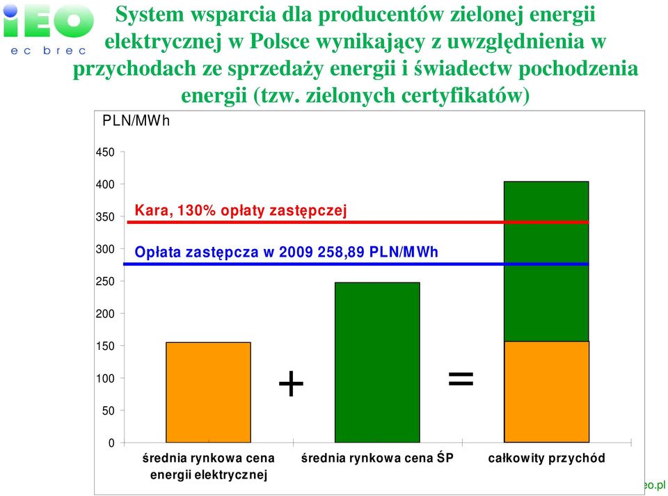 zielonych certyfikatów) PLN/MW h 450 400 350 Kara, 130% opłaty zastępczej 300 Opłata zastępcza w