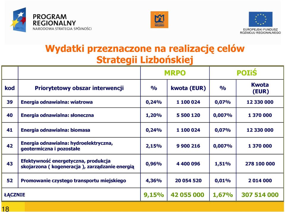 000 42 43 Energia odnawialna: hydroelektryczna, geotermiczna i pozostałe Efektywność energetyczna, produkcja skojarzona ( kogeneracja ), zarządzanie energią 2,15% 9 900