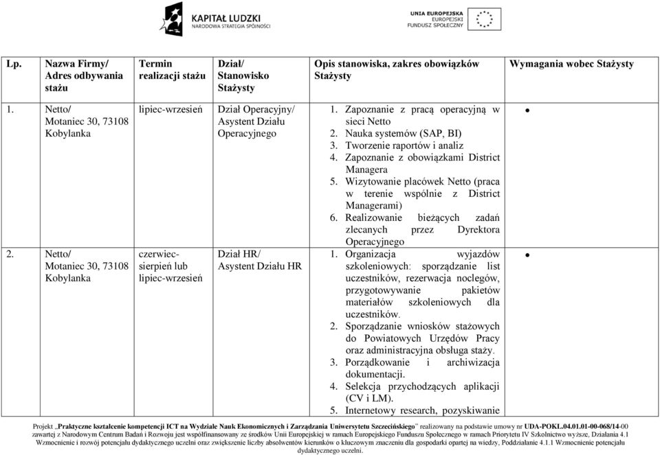 Tworzenie raportów i analiz 4. Zapoznanie z obowiązkami District Managera 5. Wizytowanie placówek Netto (praca w terenie wspólnie z District Managerami) 6.