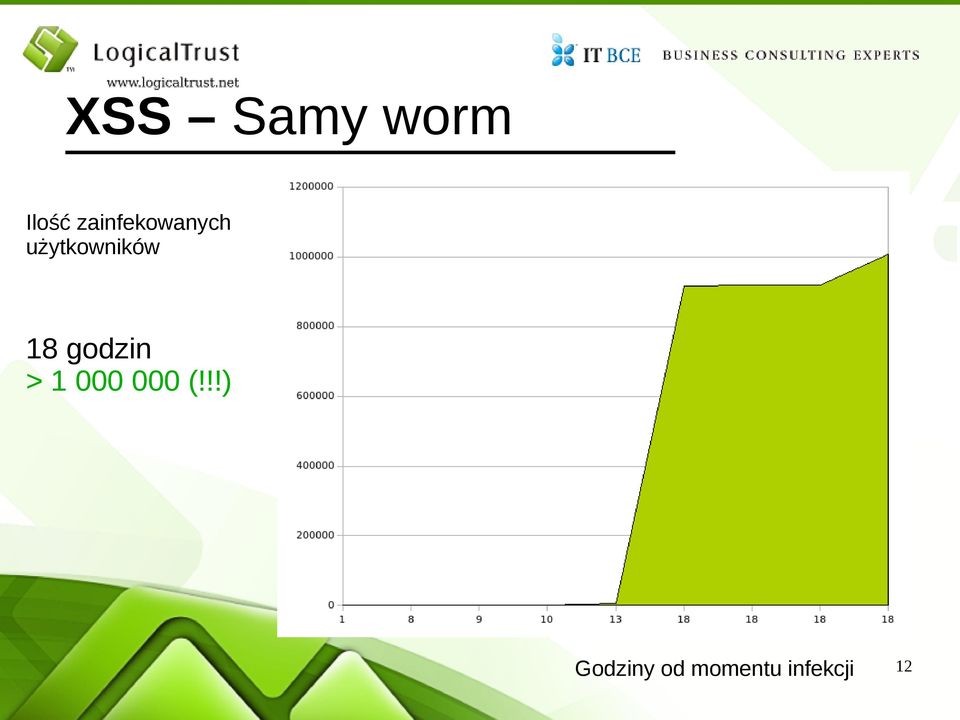 użytkowników 18 godzin > 1