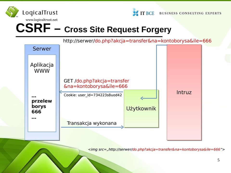 php?akcja=transfer &na=kontoborysa&ile=666 Cookie: user_id=734223s8uod42