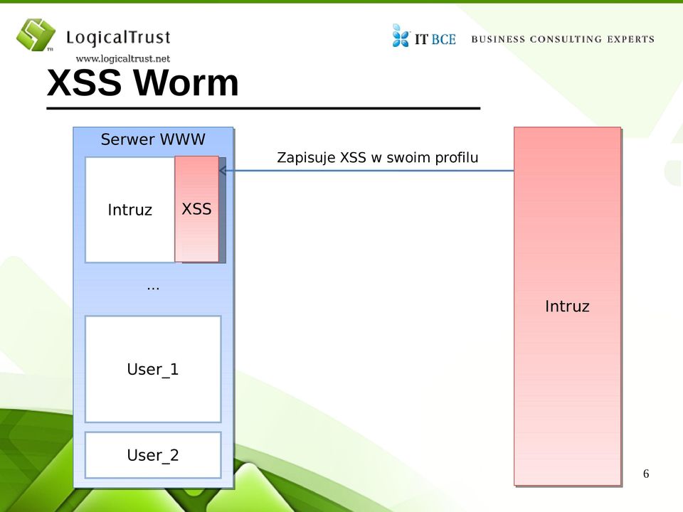 profilu Intruz XSS