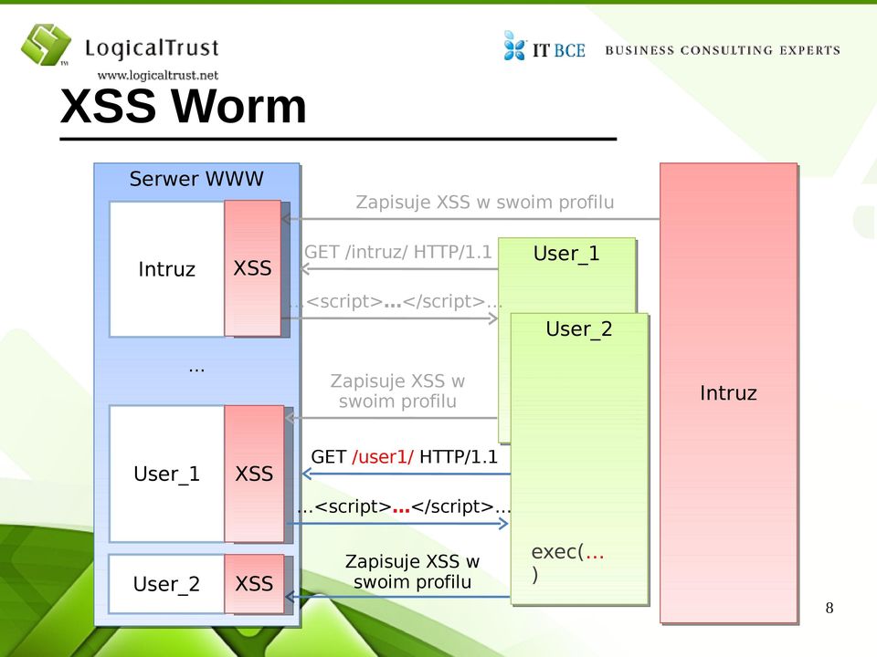 1 User_1 <script> </script> User_2 Zapisuje XSS w swoim profilu