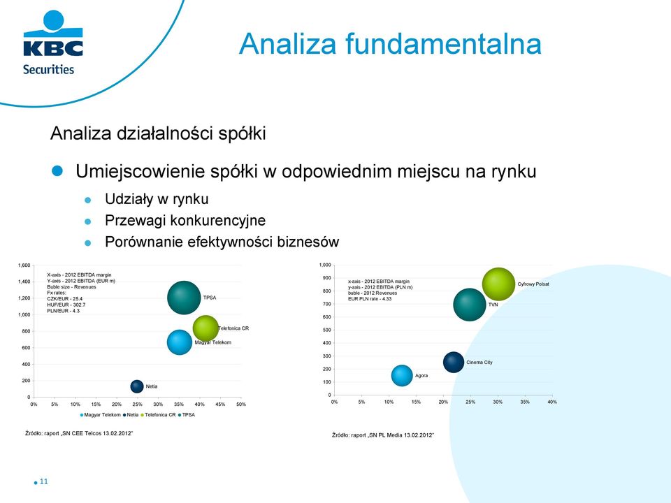 3 TPSA 900 800 700 600 x-axis - 2012 EBITDA margin y-axis - 2012 EBITDA (PLN m) buble - 2012 Revenues EUR PLN rate - 4.