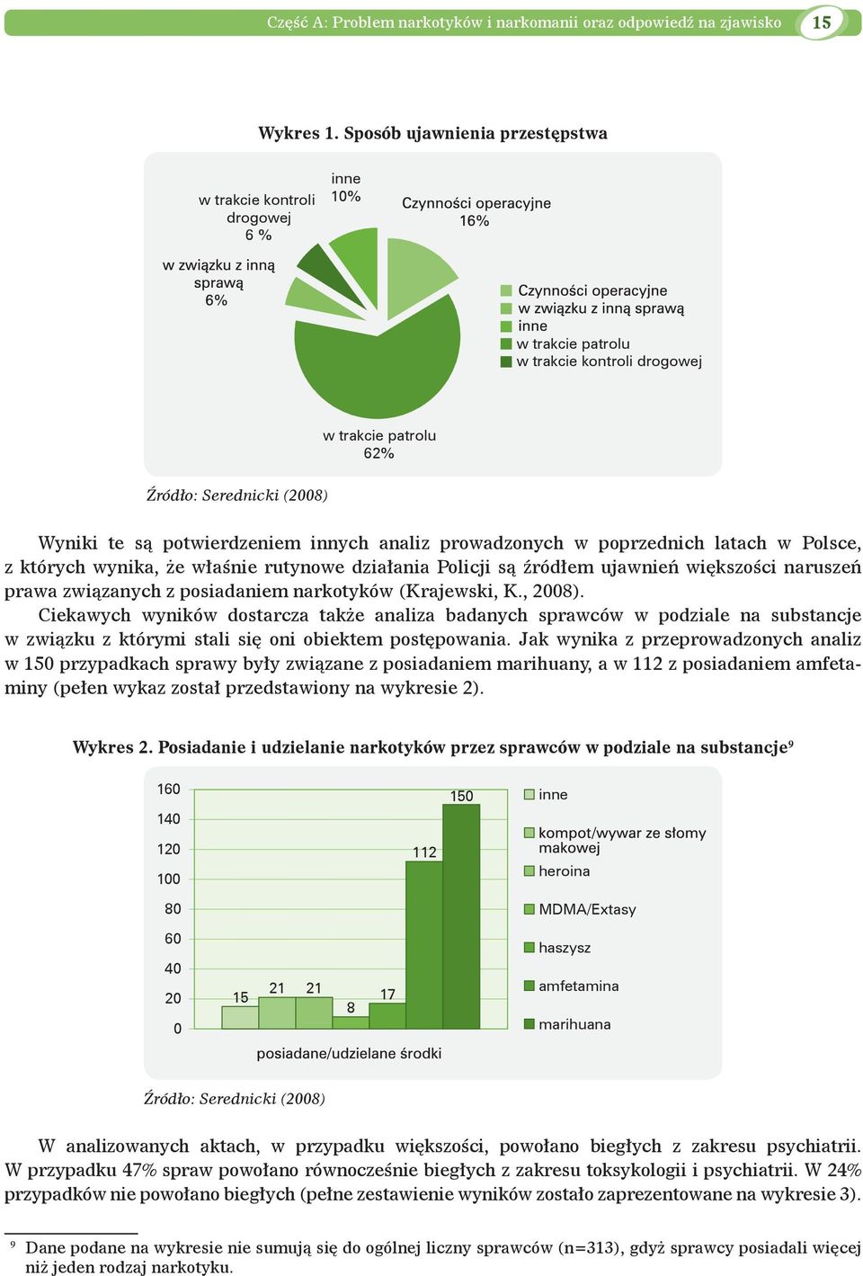 innych analiz prowadzonych w poprzednich latach w Polsce, z których wynika, że właśnie rutynowe działania Policji są źródłem ujawnień większości naruszeń prawa związanych z posiadaniem narkotyków