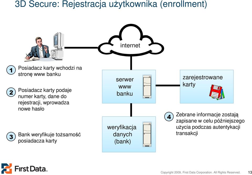 posiadacza karty serwer www banku weryfikacja danych (bank) 4 zarejestrowane karty Zebrane informacje zostają