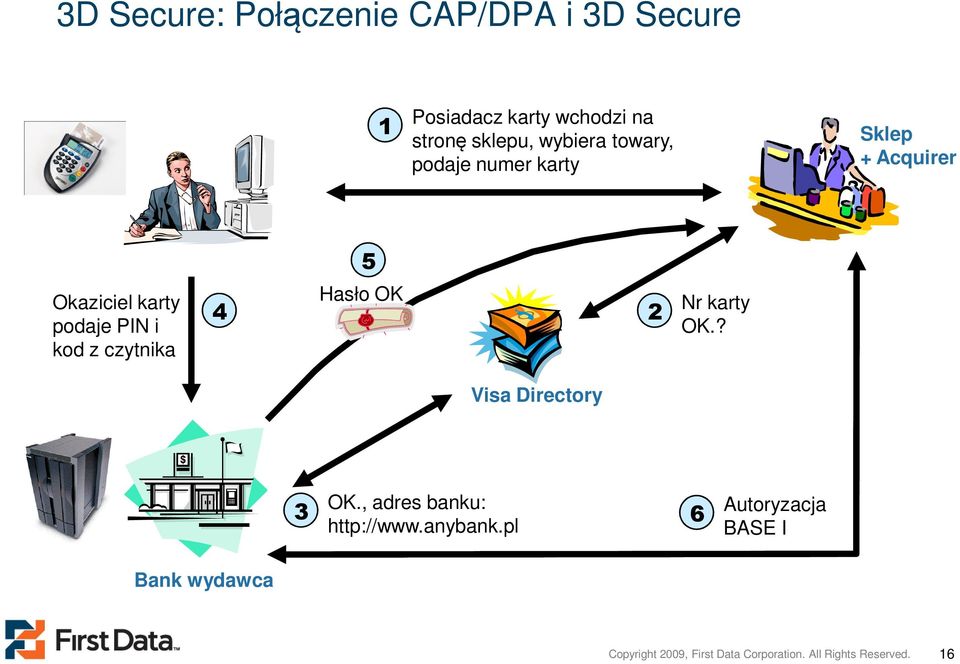 czytnika 4 Hasło OK 2 Nr karty OK.? Visa Directory 3 OK., adres banku: http://www.anybank.