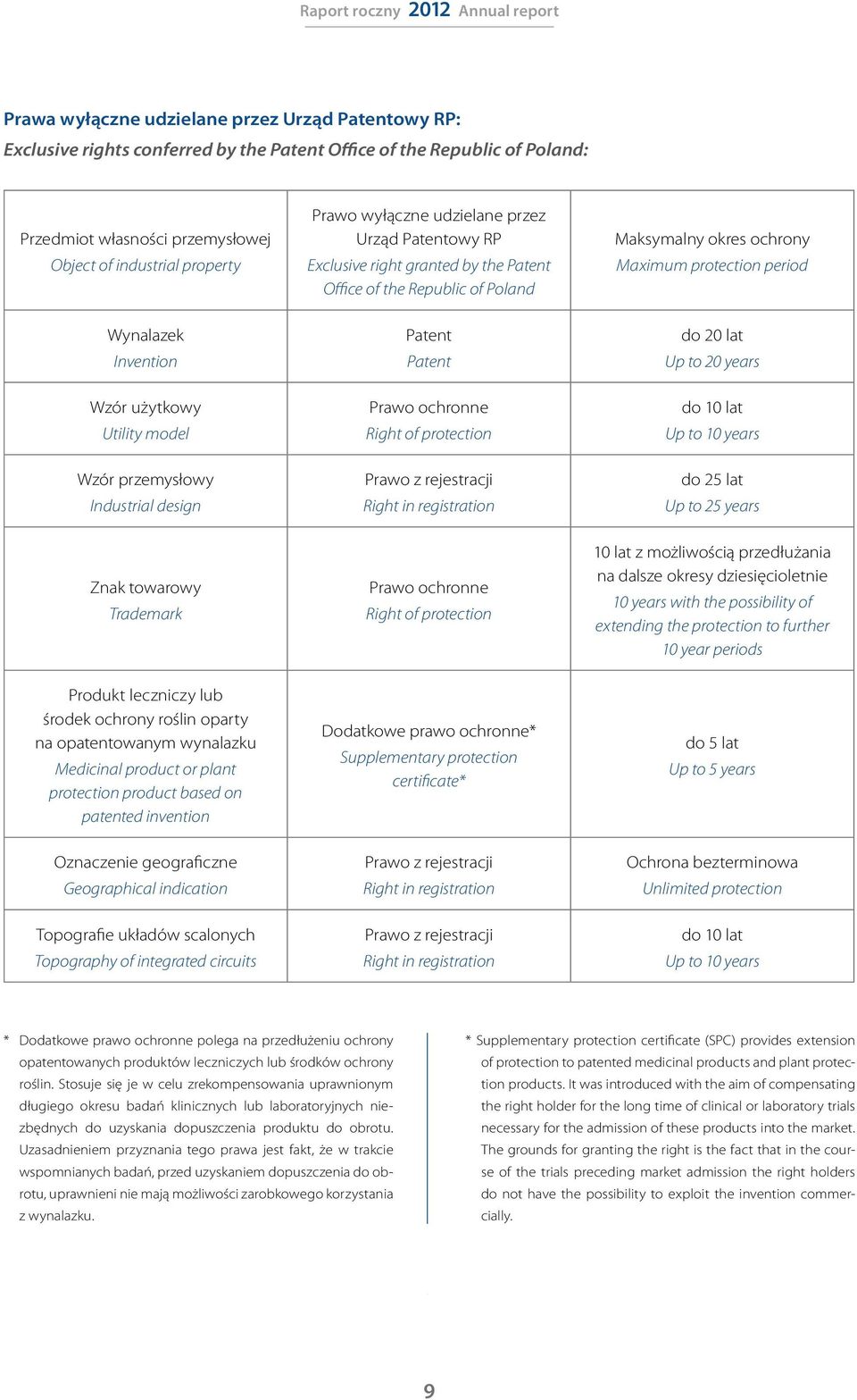 Patent Patent Prawo ochronne Right of protection Prawo z rejestracji Right in registration Maksymalny okres ochrony Maximum protection period do 20 lat Up to 20 years do 10 lat Up to 10 years do 25