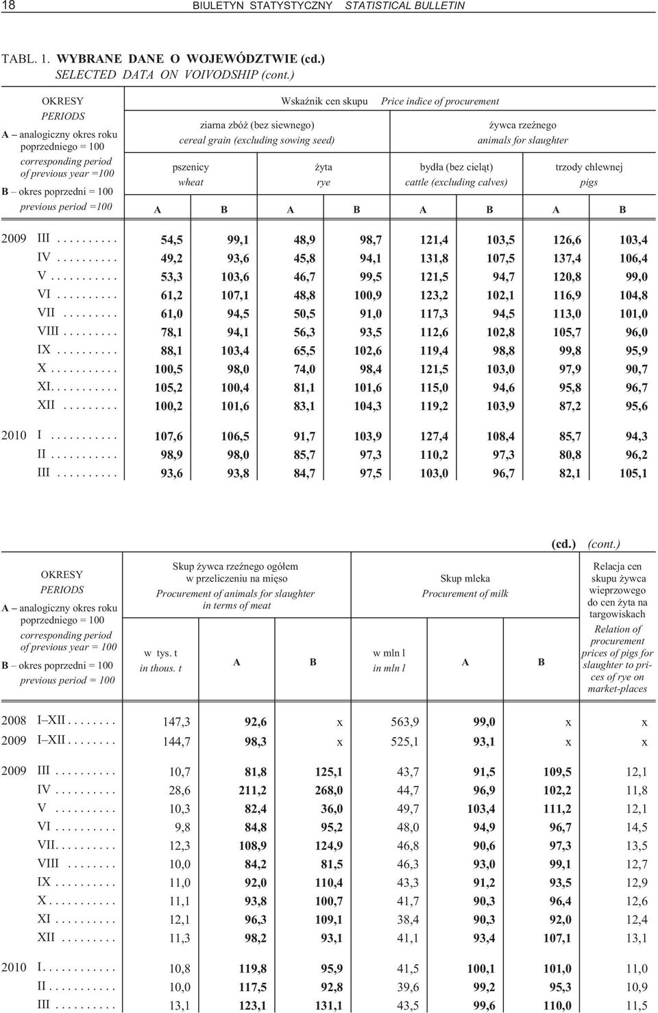 Price indice of procurement byd³a (bez ciel¹t) cattle (excluding calves) ywca rzeÿnego animals for slaughter trzody chlewnej pigs A B A B A B A B 2009 III.