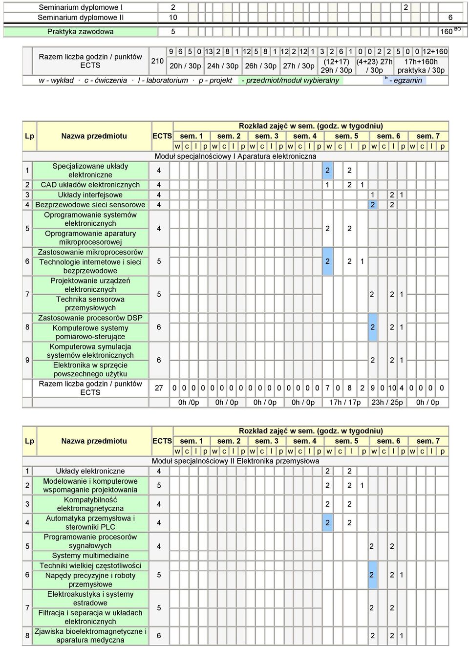 w sem. (godz. w tygodniu) Lp Nazwa przedmiotu ECTS sem. 1 sem. 2 sem. 3 sem. 4 sem. 5 sem. 6 sem.